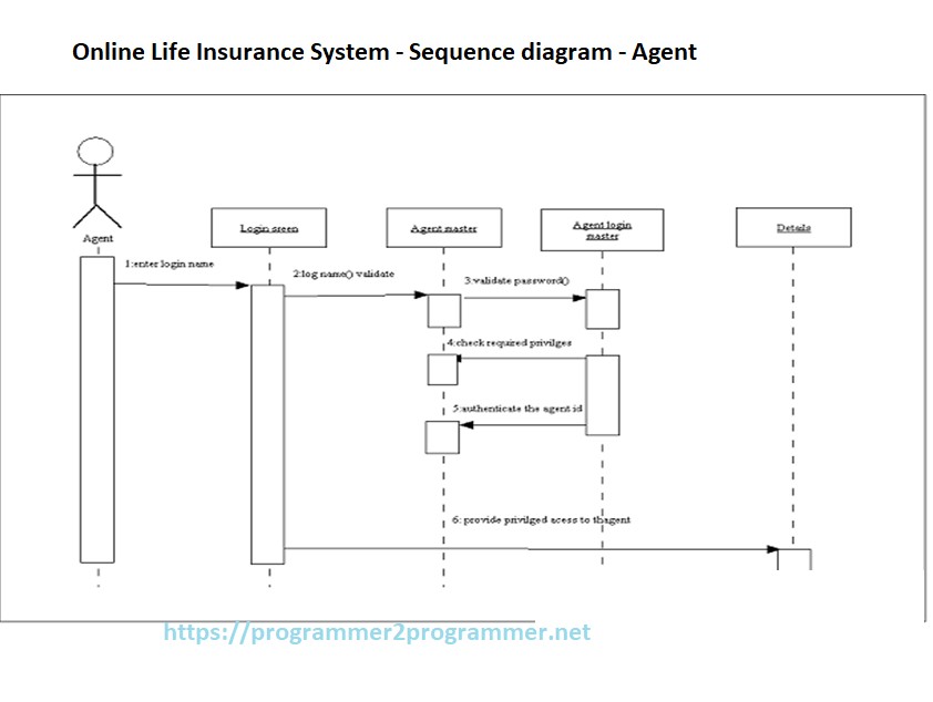 Online Life Insurance System - Sequence Diagram - Agent | Download